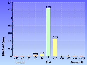 Altitude analysis for Sheldon Forest Walk