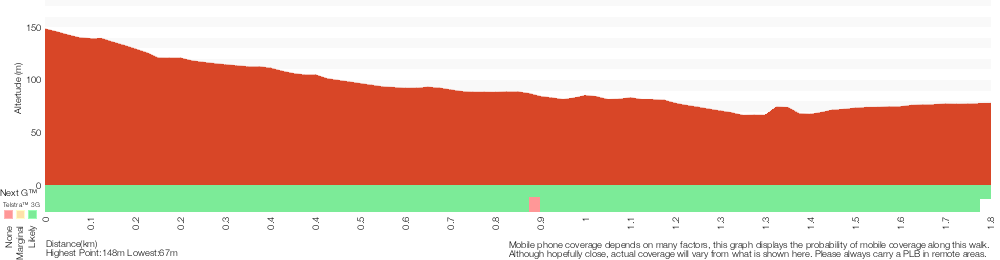 Terrain profile for Sheldon Forest Walk