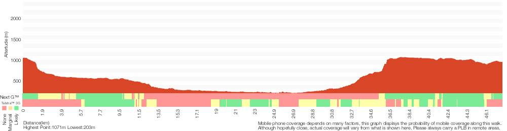 Terrain profile for Cox's River return via Dunphy's campsite