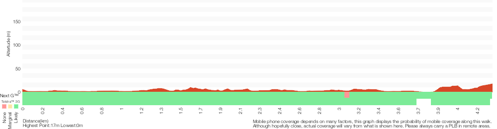 Terrain profile for Balmoral Beach to The Spit