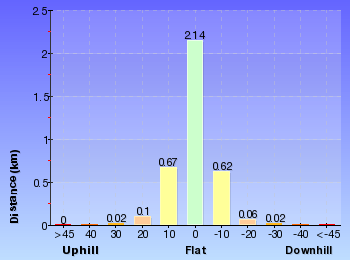 Altitude analysis for Bradleys Head and Chowder Head walk