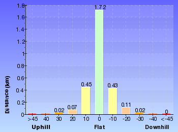 Altitude analysis for Bradleys Head to Chowder Bay walk