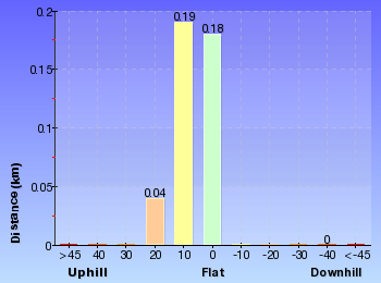 Altitude analysis for Chowder Bay to Georges Heights Lookout