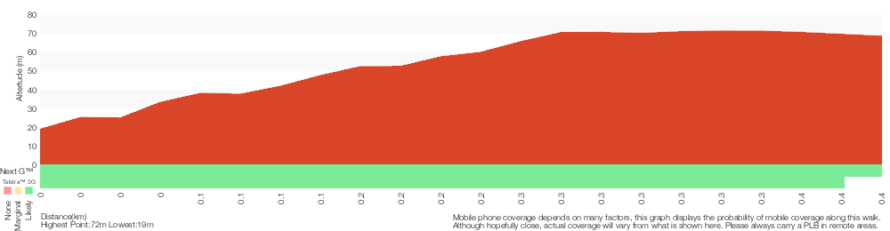 Terrain profile for Chowder Bay to Georges Heights Lookout