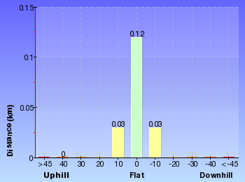 Altitude analysis for Camp Cove Cannon