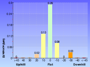 Altitude analysis for Chowder Head