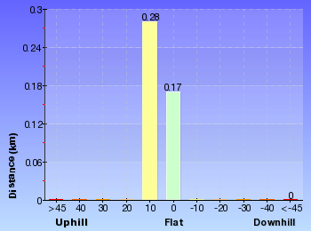 Altitude analysis for Gap Bluff Lookout