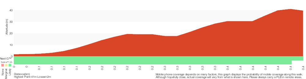 Terrain profile for Gap Bluff Lookout