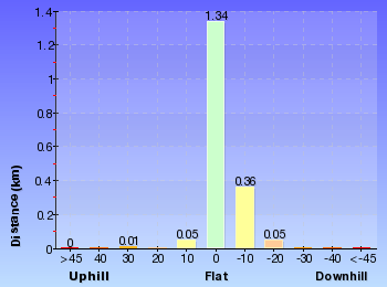 Altitude analysis for Grotto Point Walk