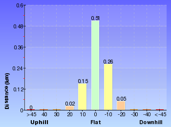 Altitude analysis for Castle Rock to Grotto Point Lighthouse