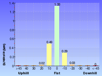 Altitude analysis for Hermitage Foreshore Track