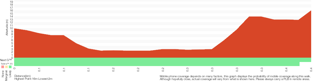 Terrain profile for History of Nielsen Park