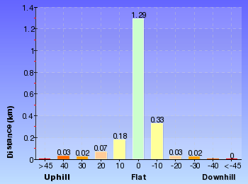 Altitude analysis for Middle Head