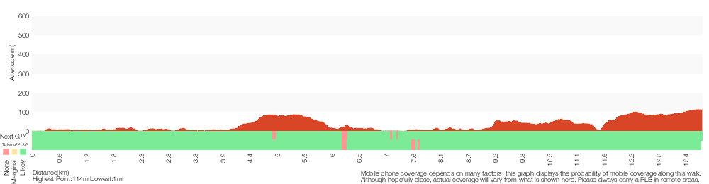 Terrain profile for Manly to Seaforth Oval