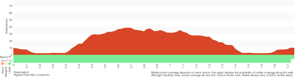 Terrain profile for Mt Trefle