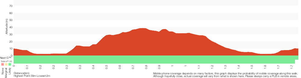 Terrain profile for Nielsen Park Circuit