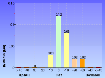 Altitude analysis for Queens Beach to Hermit Point