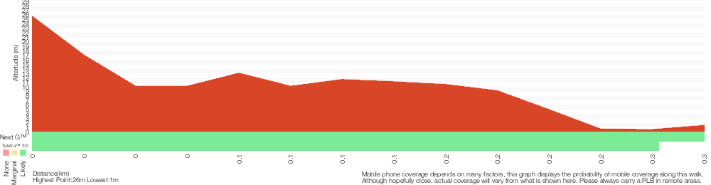 Terrain profile for Queens Beach to Hermit Point