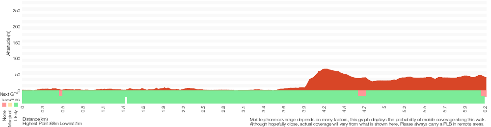 Terrain profile for Spit Bridge to Middle Head Forts