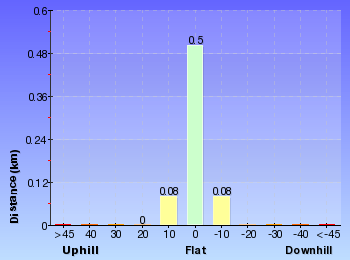 Altitude analysis for Shakespheres Point loop