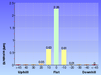 Altitude analysis for Spit Bridge to Fisher Bay