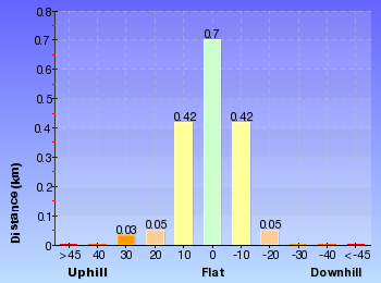 Altitude analysis for Taronga to Musgrave Wharf