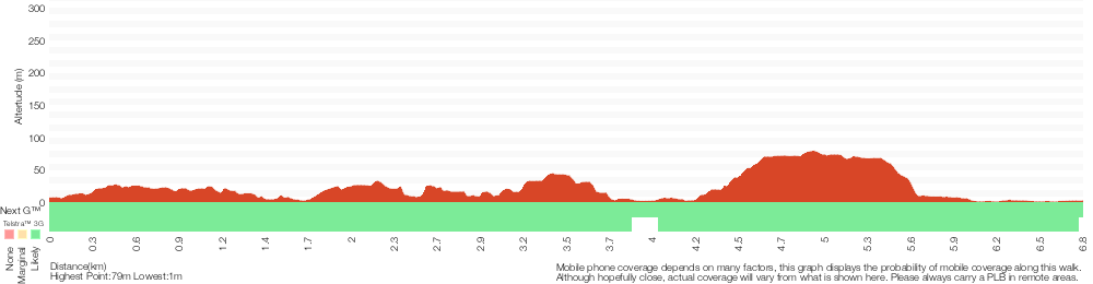Terrain profile for Taronga Zoo to Balmoral Beach