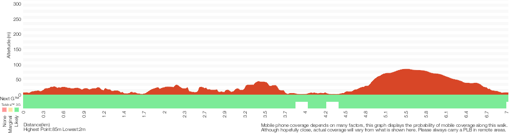 Terrain profile for Taronga Zoo to Chowder Bay return via Bradleys Head Rd