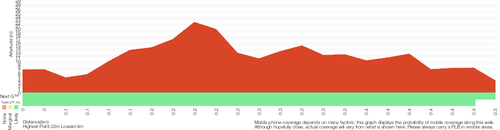 Terrain profile for Taronga Zoo to Camp Curlew