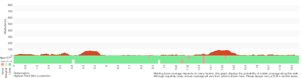 Terrain profile for Taronga Zoo to Manly