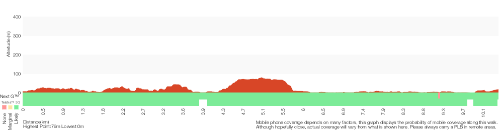 Terrain profile for Taronga Zoo to Spit Bridge