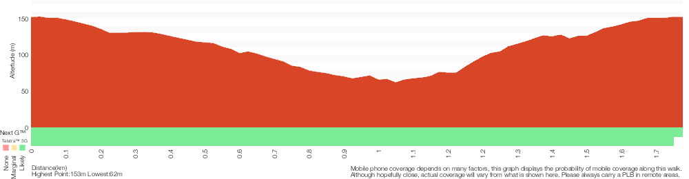 Terrain profile for Cabbage Tree Trail