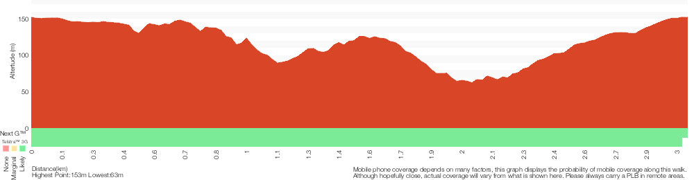 Terrain profile for Strickland Falls and Cabbage Tree loop