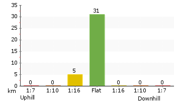Altitude analysis for Quibray Bay viewing platform