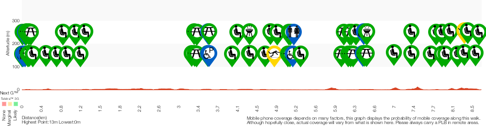 Terrain profile for Narrabeen Lagoon Trail (from Middle Creek)