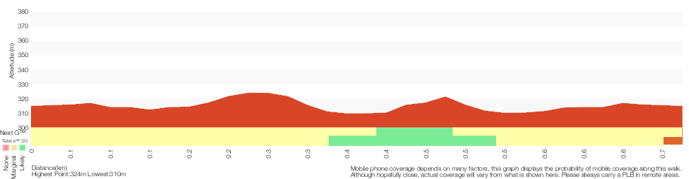 Terrain profile for Boarding House Dam Circuit
