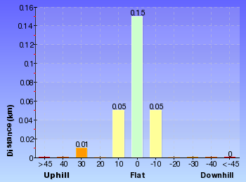 Altitude analysis for Moss Wall Walk