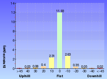 Altitude analysis for Watagan Creek Road to Congewai Valley East Track Head