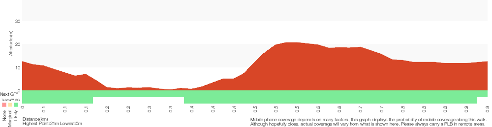 Terrain profile for Bateau Bay Beach loop