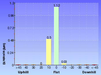Altitude analysis for Bateau Bay Picnic Area to Crackneck lookout