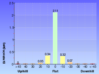 Altitude analysis for Forresters Beach to Crackneck Beach