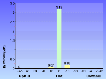 Altitude analysis for Redgum trail