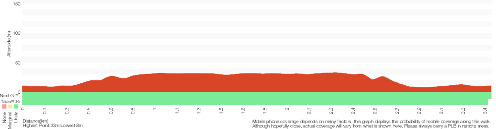 Terrain profile for Redgum trail