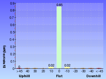 Altitude analysis for Tuggerah Lake vista and Rainforest