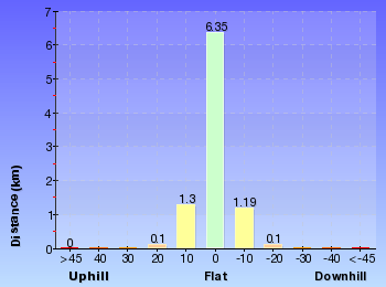 Altitude analysis for Wyrrabalong Coast Walk circuit