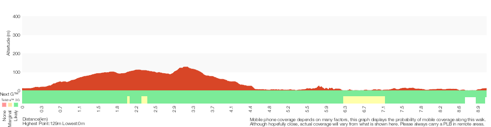 Terrain profile for Wyrrabalong Coast Walk circuit