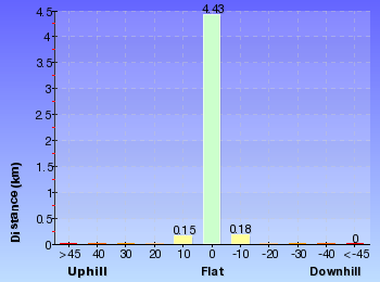 Altitude analysis for Wetland trail to Rainforest