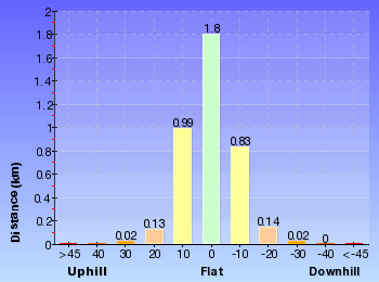 Altitude analysis for Shepherds Gully and Devines Hill