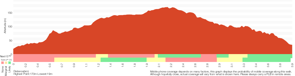 Terrain profile for Shepherds Gully and Devines Hill
